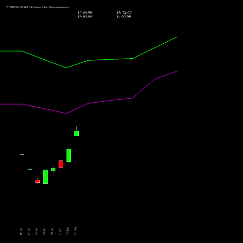 NATIONALUM 310 CE (CALL) 25 August 2026 options price chart analysis National Aluminium Company Limited 