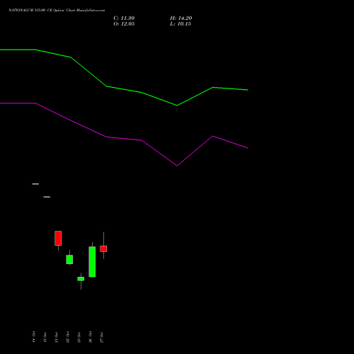 NATIONALUM 315.00 CE (CALL) 23 November 2026 options price chart analysis National Aluminium Company Limited 