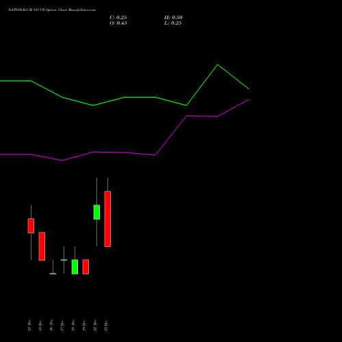 Live NATIONALUM 315 CE (CALL) 30 December 2025 options price chart analysis National Aluminium Company Limited 