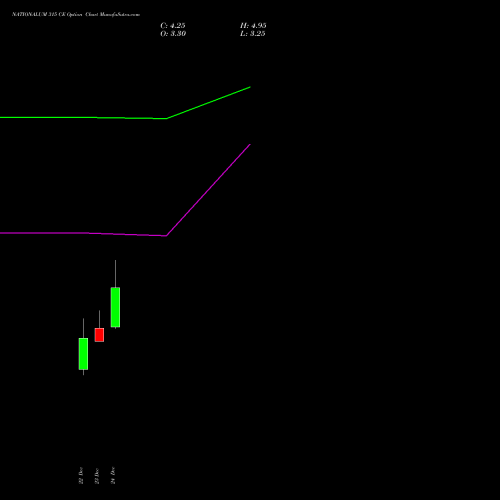 Live NATIONALUM 315 CE (CALL) 27 January 2026 options price chart analysis National Aluminium Company Limited 