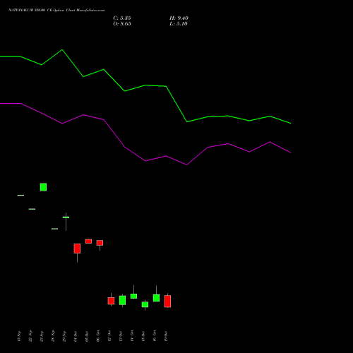 NATIONALUM 320.00 CE (CALL) 27 October 2026 options price chart analysis National Aluminium Company Limited 