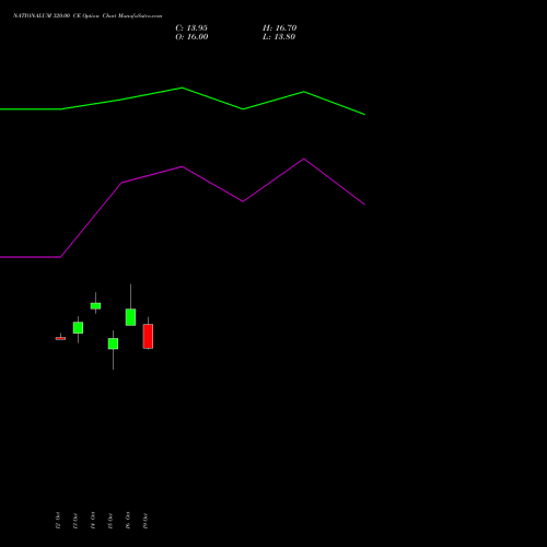 NATIONALUM 320.00 CE (CALL) 23 November 2026 options price chart analysis National Aluminium Company Limited 