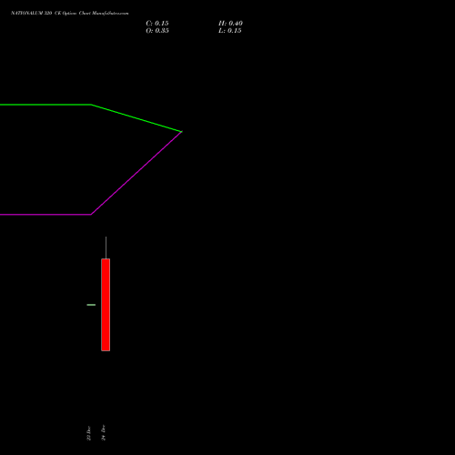 Live NATIONALUM 320 CE (CALL) 30 December 2025 options price chart analysis National Aluminium Company Limited 
