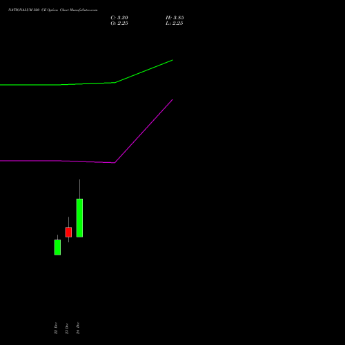 Live NATIONALUM 320 CE (CALL) 27 January 2026 options price chart analysis National Aluminium Company Limited 
