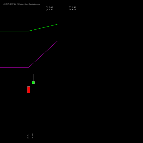 Live NATIONALUM 325 CE (CALL) 27 January 2026 options price chart analysis National Aluminium Company Limited 