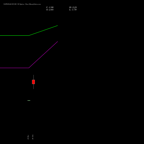 Live NATIONALUM 330 CE (CALL) 27 January 2026 options price chart analysis National Aluminium Company Limited 