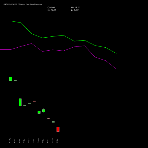 NATIONALUM 330 CE (CALL) 30 June 2026 options price chart analysis National Aluminium Company Limited 