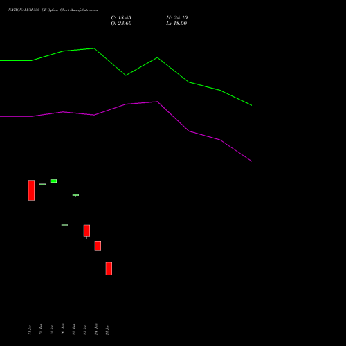 NATIONALUM 330 CE (CALL) 28 July 2026 options price chart analysis National Aluminium Company Limited 