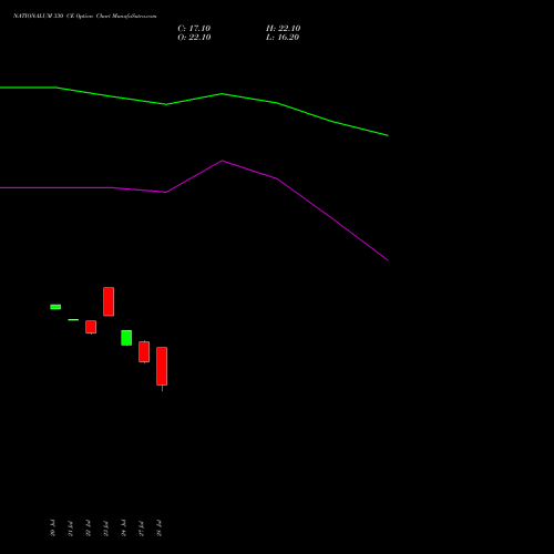 NATIONALUM 330 CE (CALL) 25 August 2026 options price chart analysis National Aluminium Company Limited 