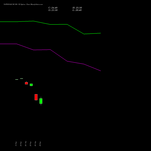 NATIONALUM 330 CE (CALL) 27 October 2026 options price chart analysis National Aluminium Company Limited 