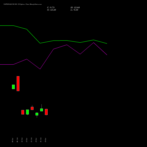 NATIONALUM 330 CE (CALL) 23 November 2026 options price chart analysis National Aluminium Company Limited 
