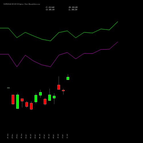 NATIONALUM 335 CE (CALL) 28 July 2026 options price chart analysis National Aluminium Company Limited 