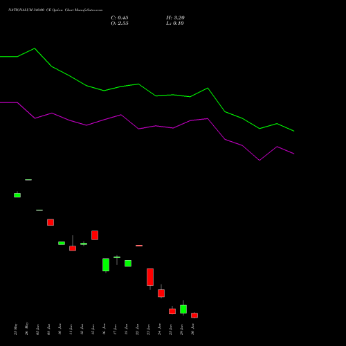 NATIONALUM 340.00 CE (CALL) 30 June 2026 options price chart analysis National Aluminium Company Limited 