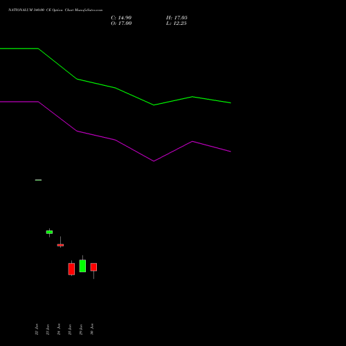 NATIONALUM 340.00 CE (CALL) 28 July 2026 options price chart analysis National Aluminium Company Limited 