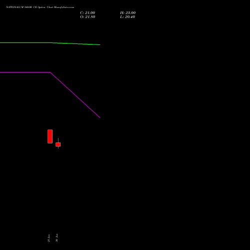 NATIONALUM 340.00 CE (CALL) 25 August 2026 options price chart analysis National Aluminium Company Limited 