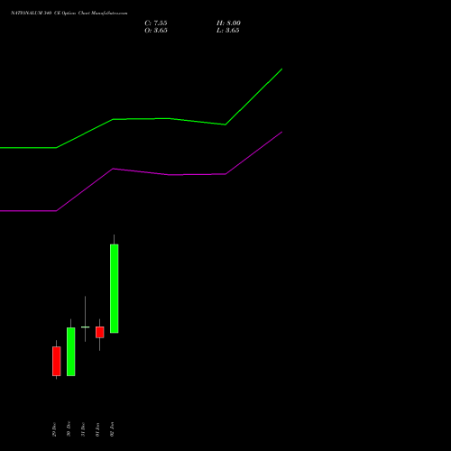 NATIONALUM 340 CE (CALL) 27 January 2026 options price chart analysis National Aluminium Company Limited 