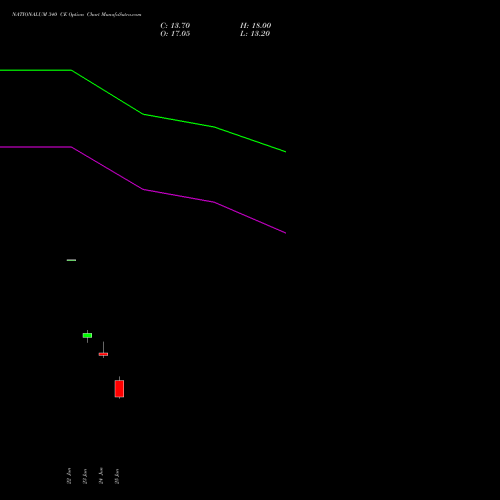 NATIONALUM 340 CE (CALL) 28 July 2026 options price chart analysis National Aluminium Company Limited 