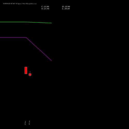 NATIONALUM 340 CE (CALL) 25 August 2026 options price chart analysis National Aluminium Company Limited 