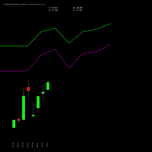 NATIONALUM 342.50 CE (CALL) 27 January 2026 options price chart analysis National Aluminium Company Limited 