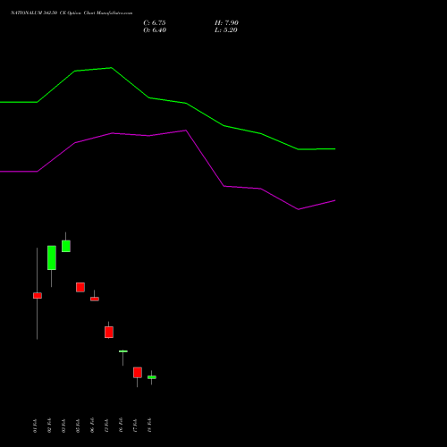 NATIONALUM 342.50 CE (CALL) 24 February 2026 options price chart analysis National Aluminium Company Limited 