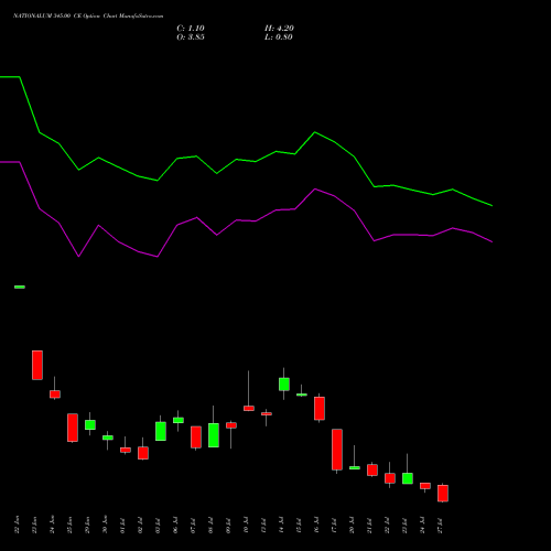 NATIONALUM 345.00 CE (CALL) 28 July 2026 options price chart analysis National Aluminium Company Limited 