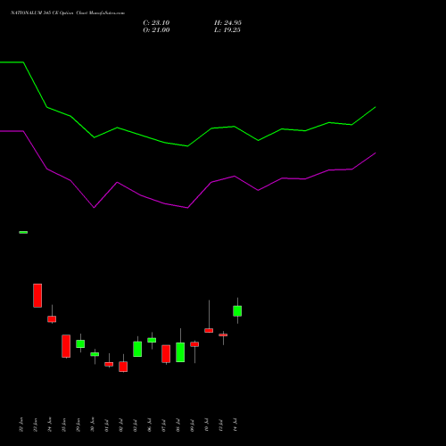 NATIONALUM 345 CE (CALL) 28 July 2026 options price chart analysis National Aluminium Company Limited 