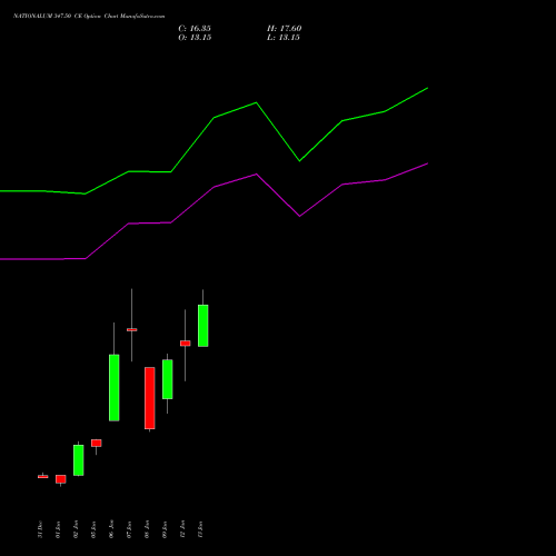 NATIONALUM 347.50 CE (CALL) 27 January 2026 options price chart analysis National Aluminium Company Limited 