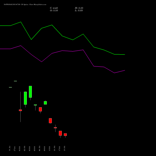 NATIONALUM 347.50 CE (CALL) 24 February 2026 options price chart analysis National Aluminium Company Limited 