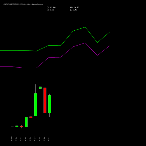 NATIONALUM 350.00 CE (CALL) 27 January 2026 options price chart analysis National Aluminium Company Limited 