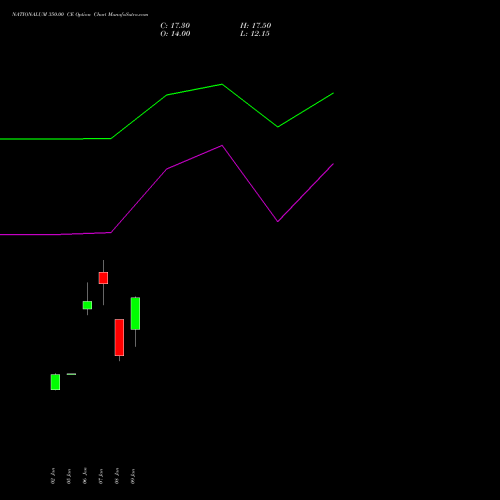 NATIONALUM 350.00 CE (CALL) 24 February 2026 options price chart analysis National Aluminium Company Limited 