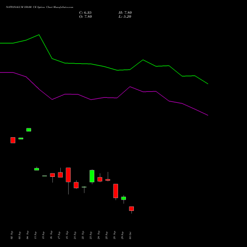 NATIONALUM 350.00 CE (CALL) 27 October 2026 options price chart analysis National Aluminium Company Limited 