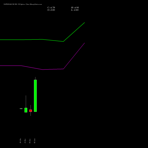 NATIONALUM 350 CE (CALL) 27 January 2026 options price chart analysis National Aluminium Company Limited 