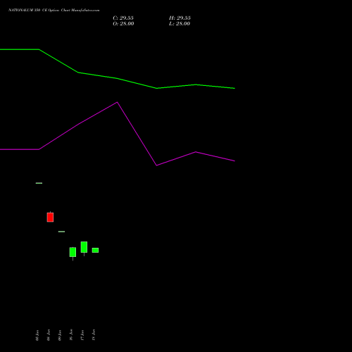 NATIONALUM 350 CE (CALL) 28 July 2026 options price chart analysis National Aluminium Company Limited 