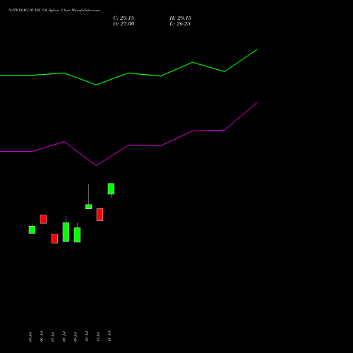 NATIONALUM 350 CE (CALL) 25 August 2026 options price chart analysis National Aluminium Company Limited 