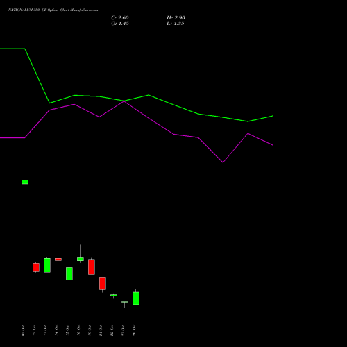 NATIONALUM 350 CE (CALL) 23 November 2026 options price chart analysis National Aluminium Company Limited 