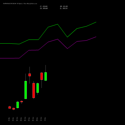 NATIONALUM 352.50 CE (CALL) 27 January 2026 options price chart analysis National Aluminium Company Limited 