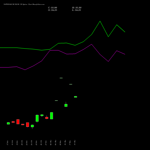 NATIONALUM 352.50 CE (CALL) 30 March 2026 options price chart analysis National Aluminium Company Limited 