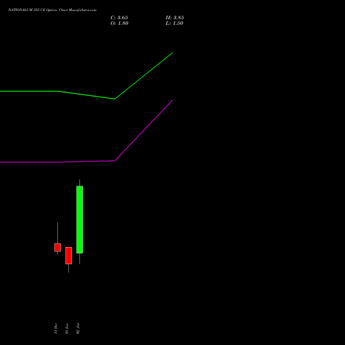 NATIONALUM 355 CE (CALL) 27 January 2026 options price chart analysis National Aluminium Company Limited 