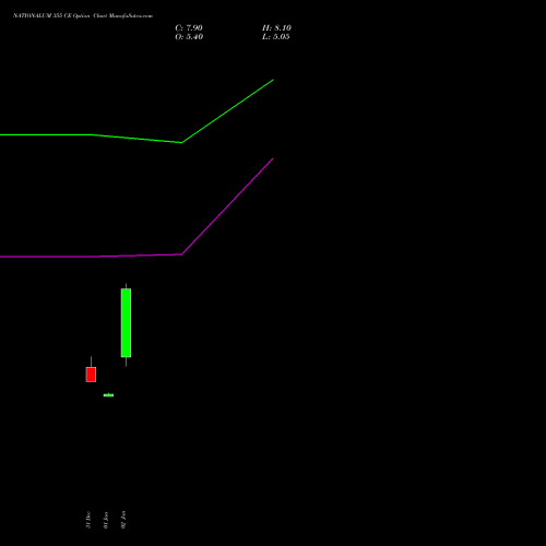 NATIONALUM 355 CE (CALL) 24 February 2026 options price chart analysis National Aluminium Company Limited 