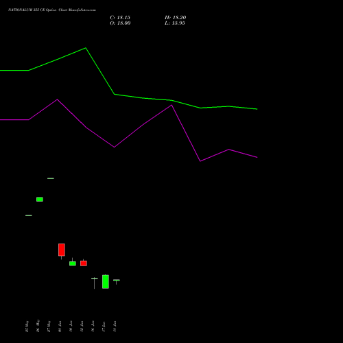 NATIONALUM 355 CE (CALL) 30 June 2026 options price chart analysis National Aluminium Company Limited 