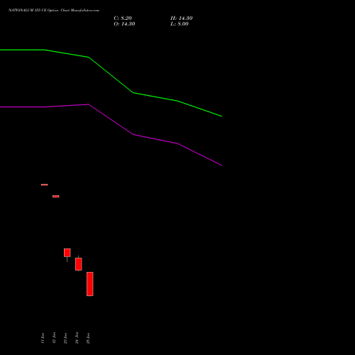 NATIONALUM 355 CE (CALL) 28 July 2026 options price chart analysis National Aluminium Company Limited 