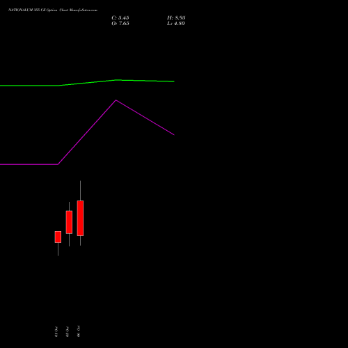 NATIONALUM 355 CE (CALL) 27 October 2026 options price chart analysis National Aluminium Company Limited 