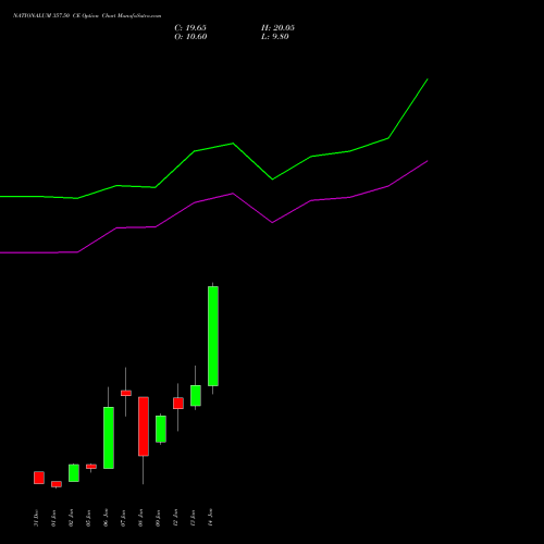 NATIONALUM 357.50 CE (CALL) 27 January 2026 options price chart analysis National Aluminium Company Limited 