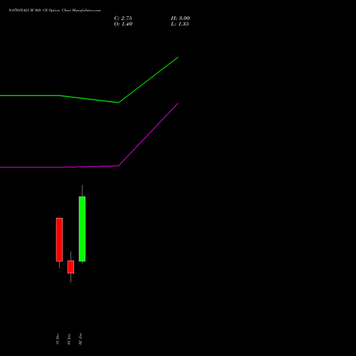 NATIONALUM 360 CE (CALL) 27 January 2026 options price chart analysis National Aluminium Company Limited 