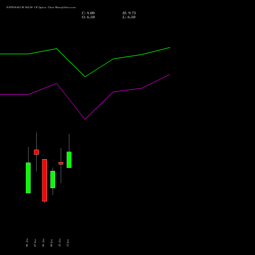 NATIONALUM 362.50 CE (CALL) 27 January 2026 options price chart analysis National Aluminium Company Limited 