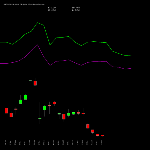 NATIONALUM 362.50 CE (CALL) 24 February 2026 options price chart analysis National Aluminium Company Limited 