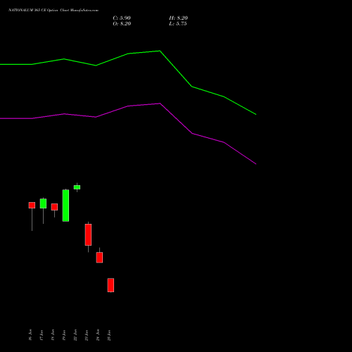 NATIONALUM 365 CE (CALL) 28 July 2026 options price chart analysis National Aluminium Company Limited 
