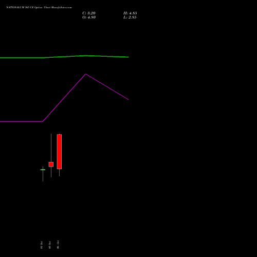 NATIONALUM 365 CE (CALL) 27 October 2026 options price chart analysis National Aluminium Company Limited 