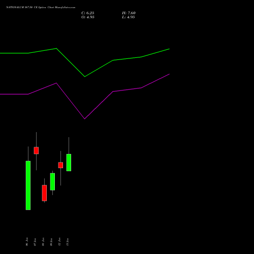 NATIONALUM 367.50 CE (CALL) 27 January 2026 options price chart analysis National Aluminium Company Limited 