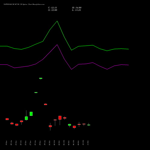 NATIONALUM 367.50 CE (CALL) 24 February 2026 options price chart analysis National Aluminium Company Limited 